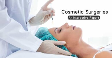 cosmetic surgeries worldwide